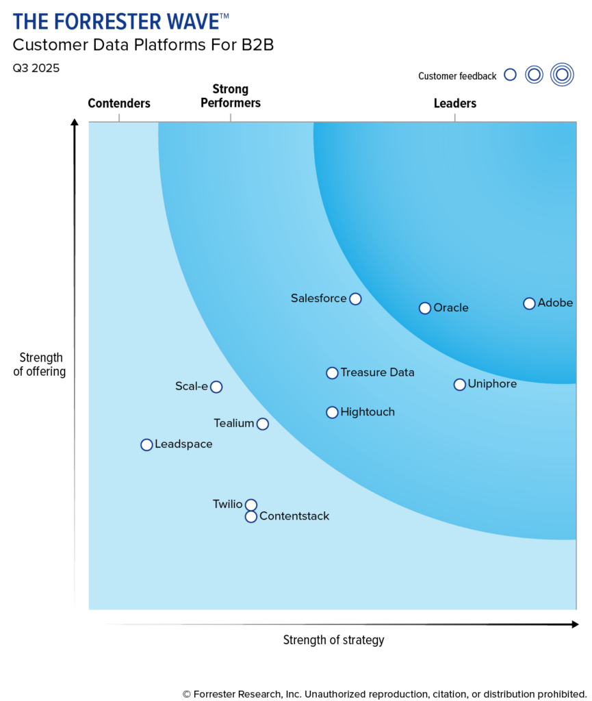 Adobe é reconhecida como líder em Customer Data Platforms B2B no novo relatório Forrester Wave Q3 2025