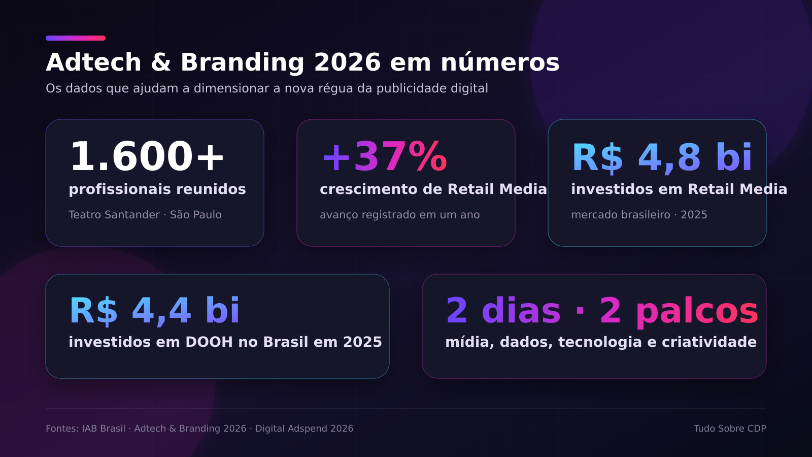 Infográfico do Adtech & Branding 2026 com 1.600 participantes, crescimento de 37% em Retail Media, R$ 4,8 bilhões em Retail Media e R$ 4,4 bilhões em DOOH