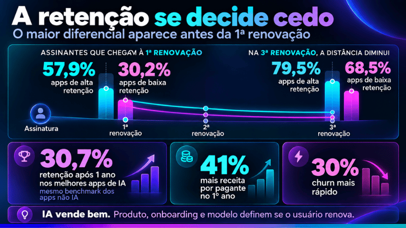 apps de ia retenção é um desafio