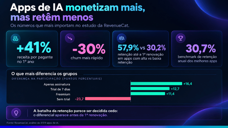 apps de ia retencao um desafio RevenueCat