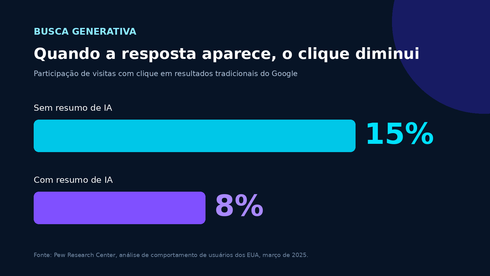 Comparação da taxa de cliques no Google com e sem resumos gerados por inteligência artificial