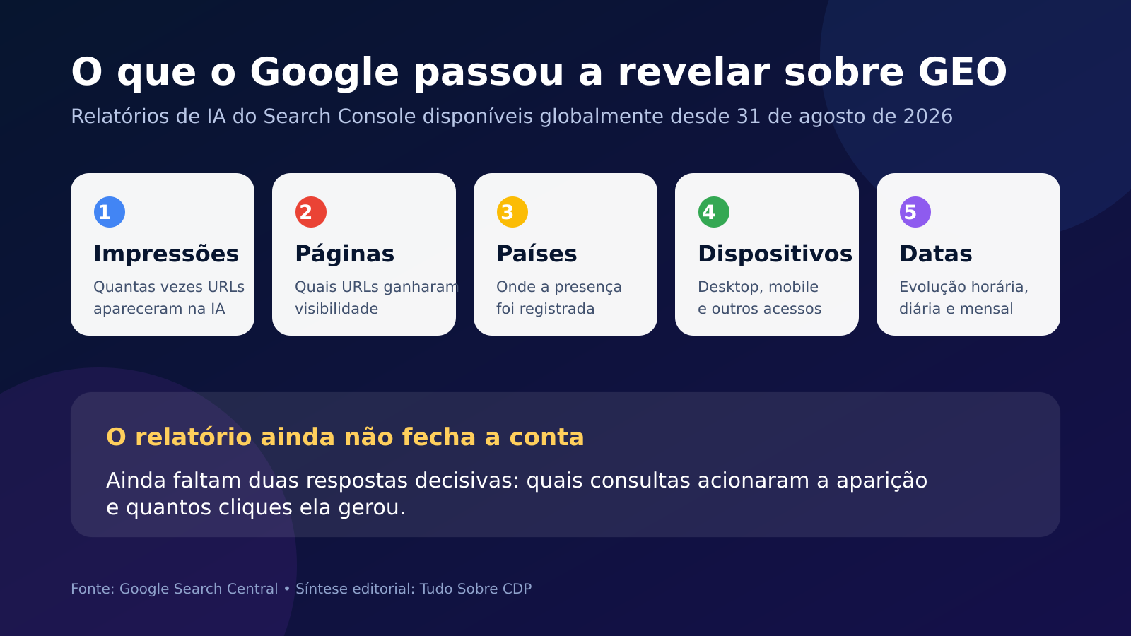 Cinco dimensões dos relatórios de inteligência artificial do Google Search Console e as lacunas de cliques e consultas