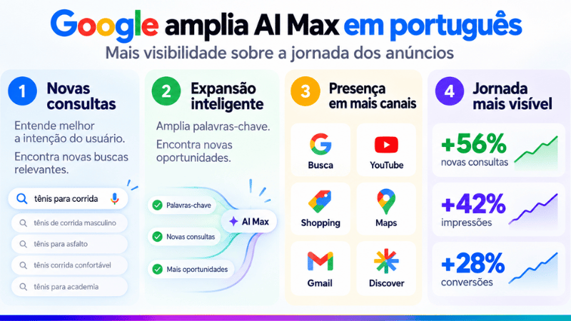 Google AI Max em portugues