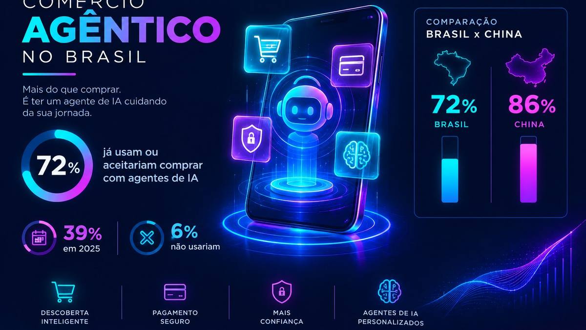 Infográfico sobre comércio agêntico no Brasil com dados de adoção